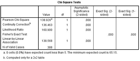 pearson chi square spss.